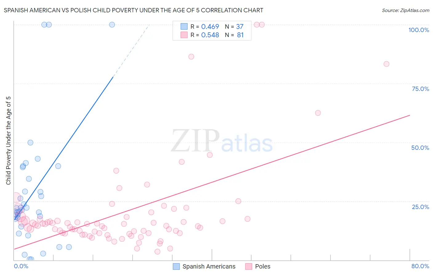 Spanish American vs Polish Child Poverty Under the Age of 5