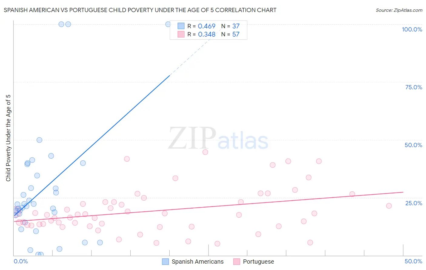 Spanish American vs Portuguese Child Poverty Under the Age of 5