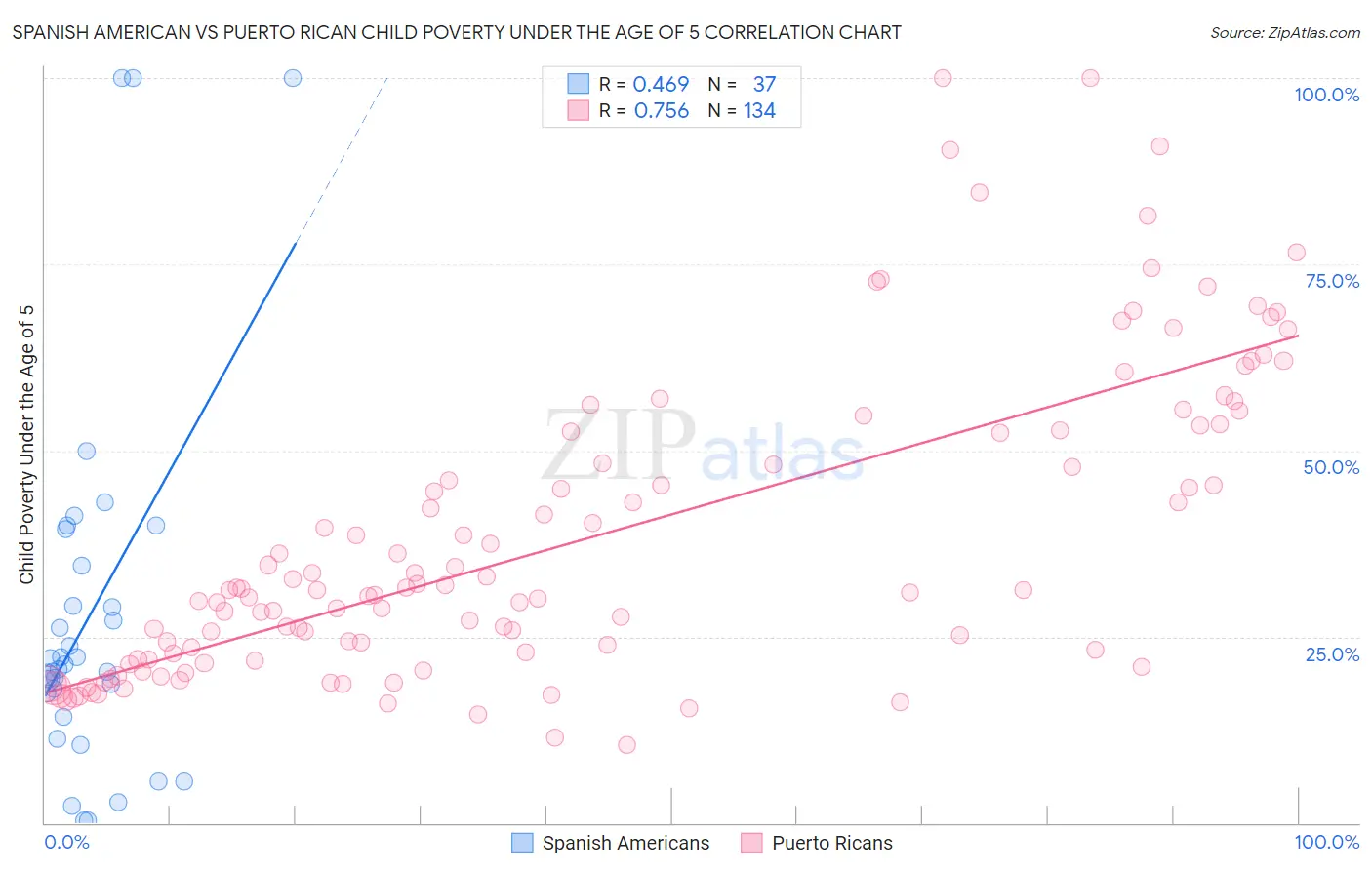 Spanish American vs Puerto Rican Child Poverty Under the Age of 5