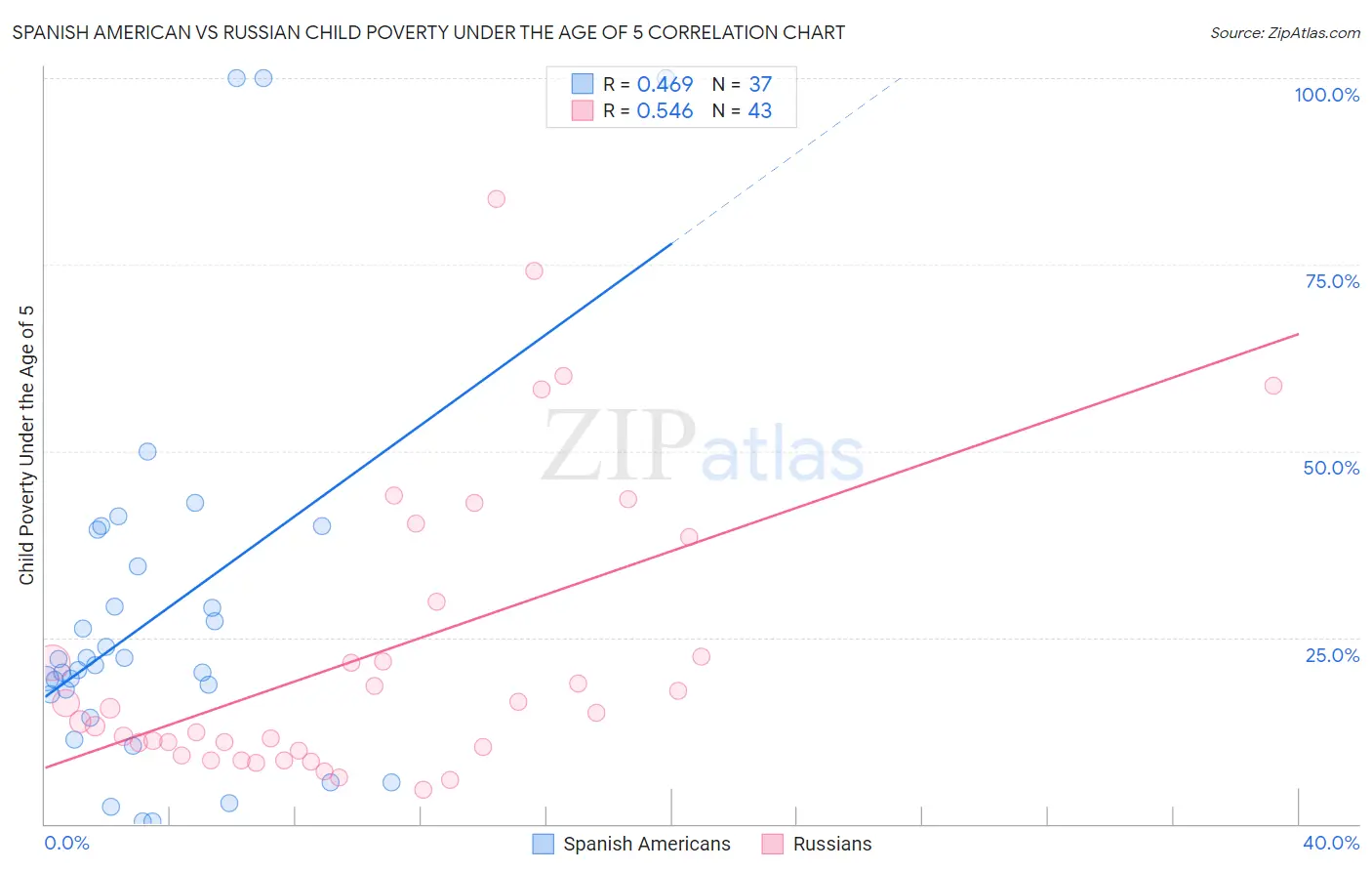 Spanish American vs Russian Child Poverty Under the Age of 5