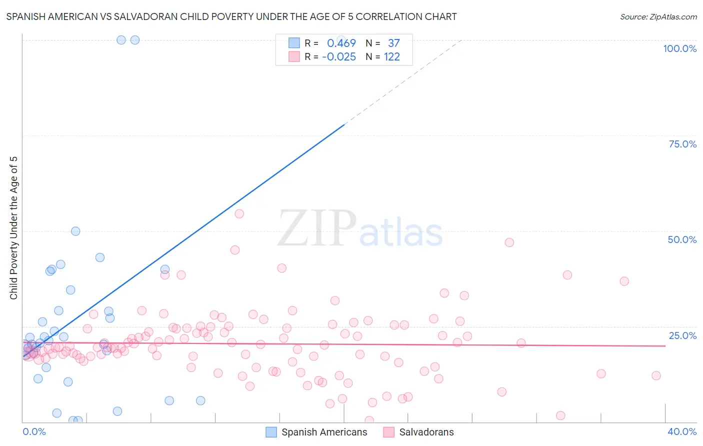 Spanish American vs Salvadoran Child Poverty Under the Age of 5
