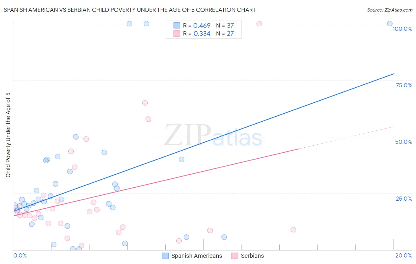 Spanish American vs Serbian Child Poverty Under the Age of 5