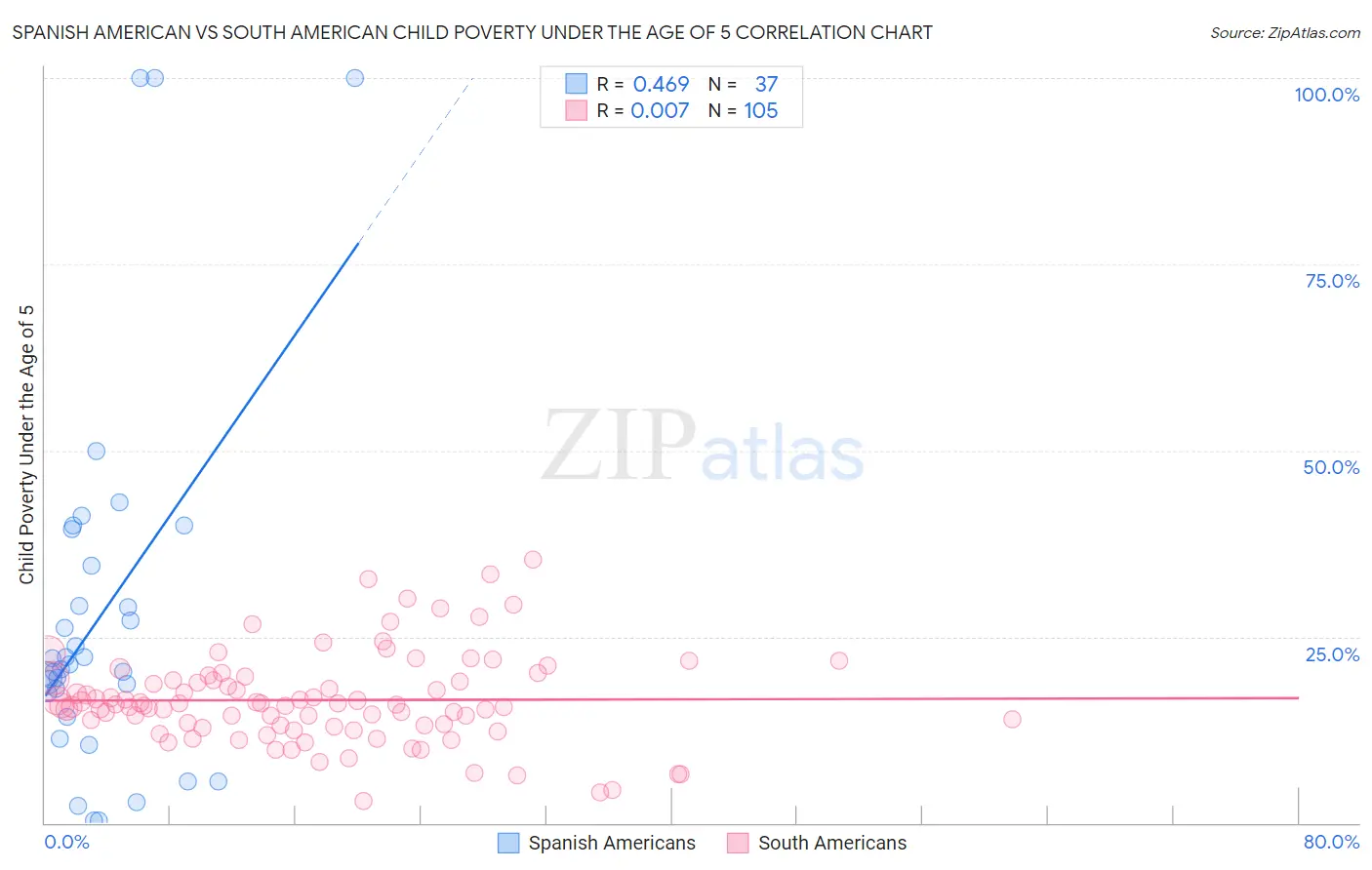 Spanish American vs South American Child Poverty Under the Age of 5