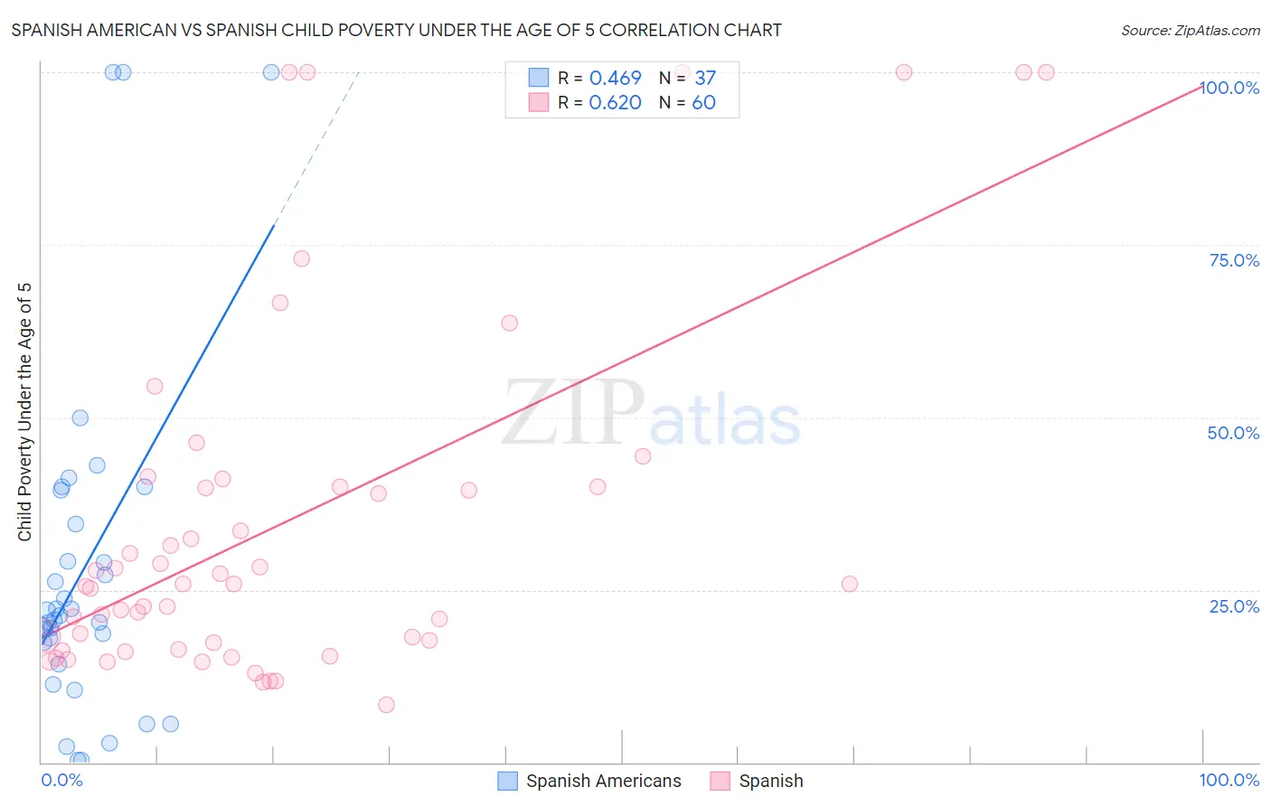 Spanish American vs Spanish Child Poverty Under the Age of 5