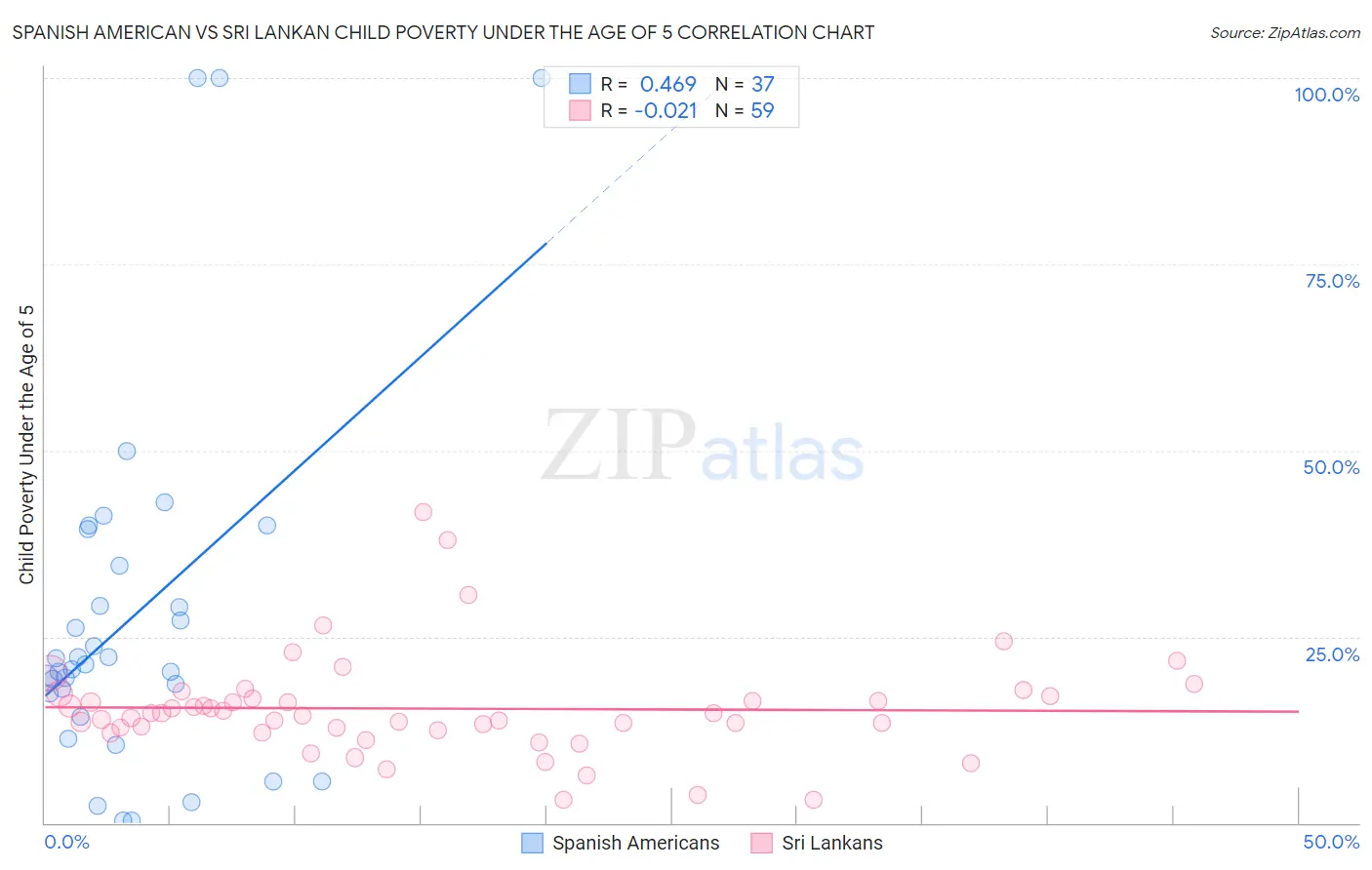 Spanish American vs Sri Lankan Child Poverty Under the Age of 5