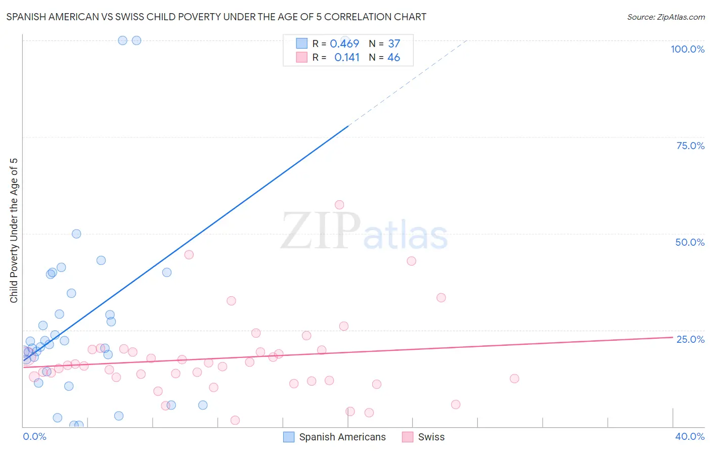 Spanish American vs Swiss Child Poverty Under the Age of 5