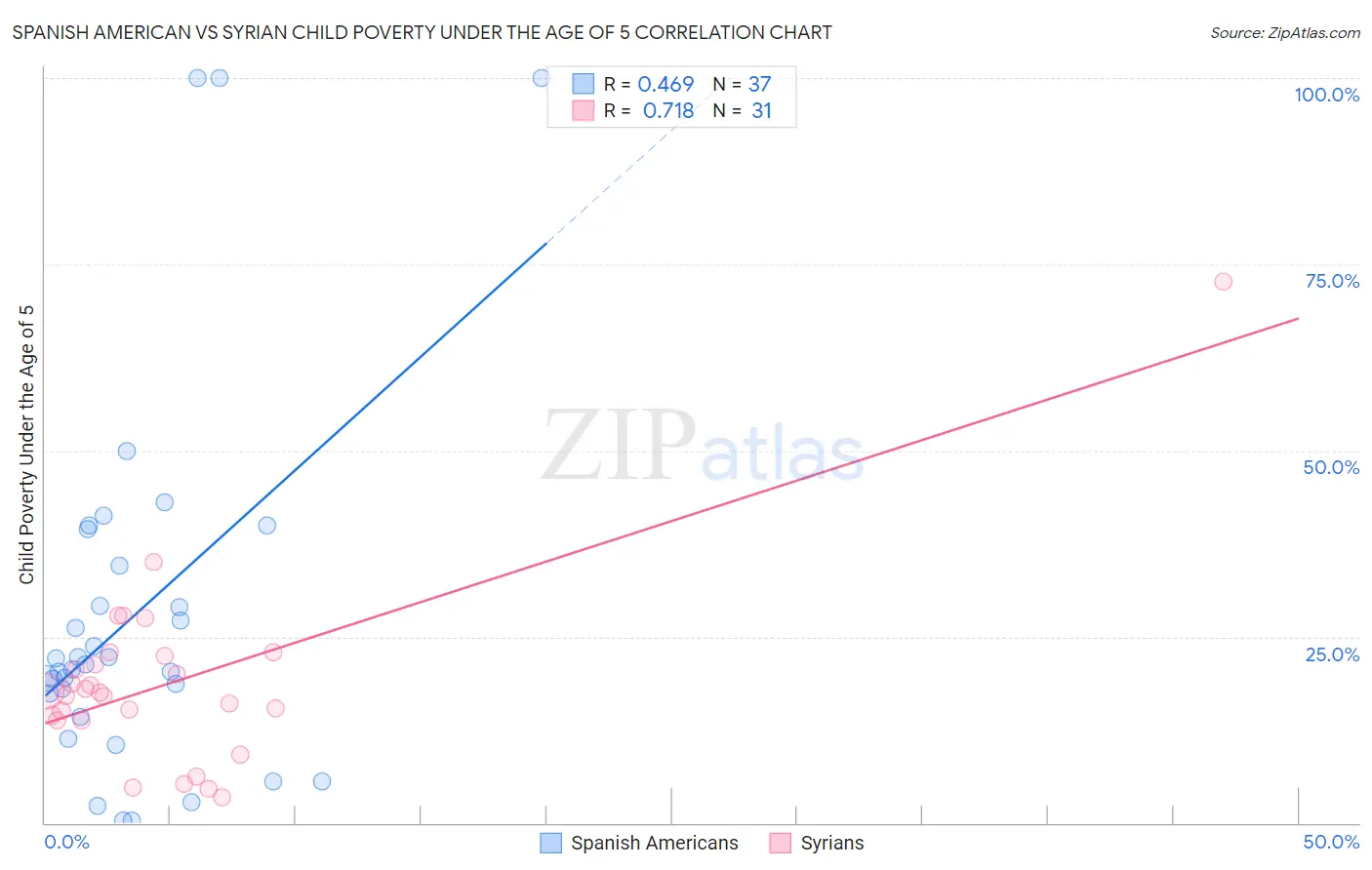 Spanish American vs Syrian Child Poverty Under the Age of 5