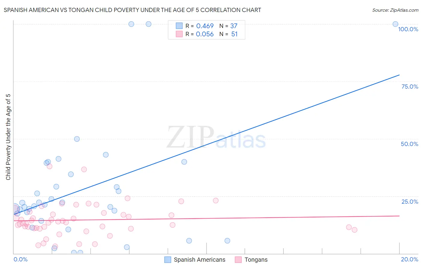 Spanish American vs Tongan Child Poverty Under the Age of 5