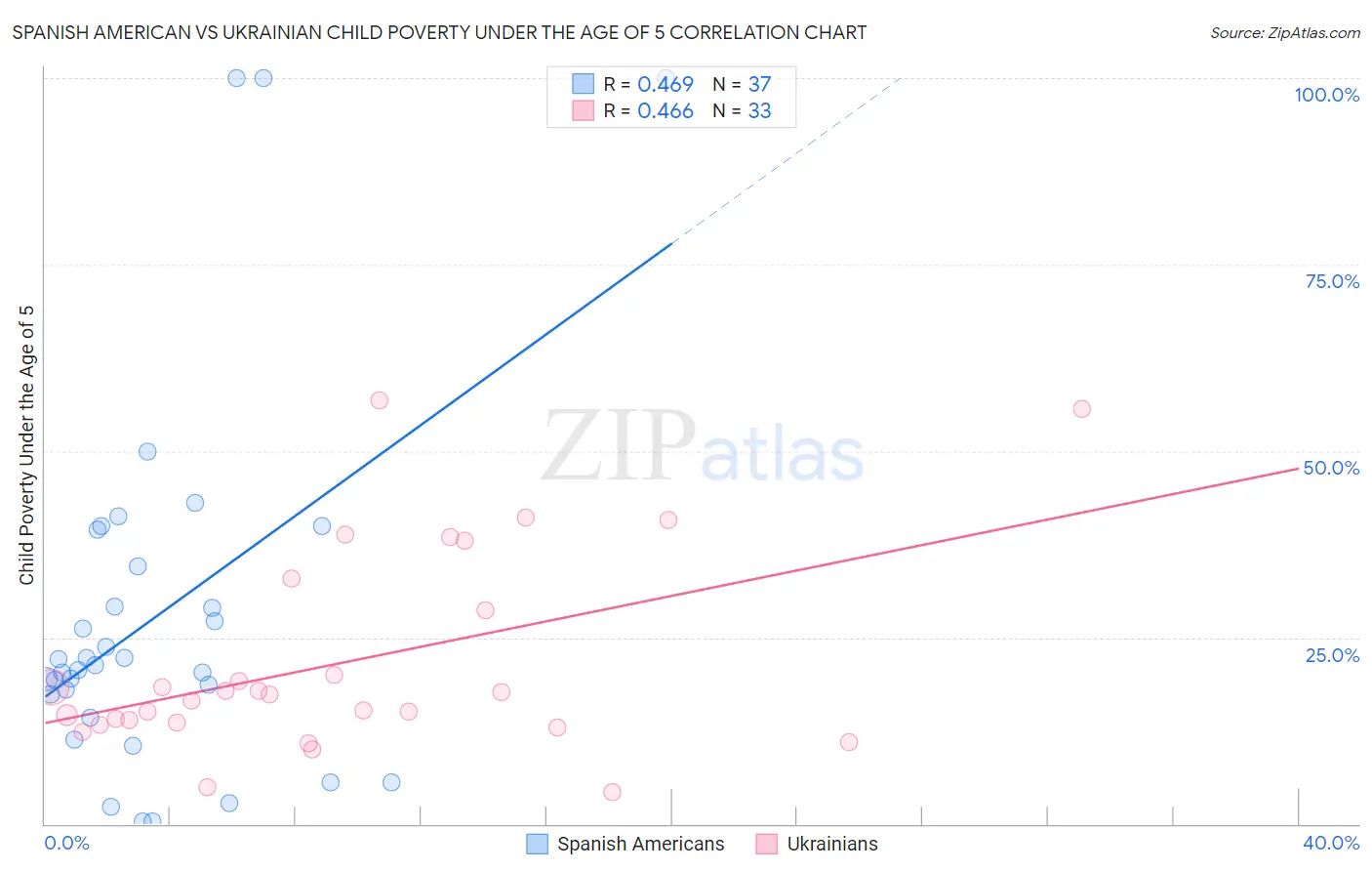Spanish American vs Ukrainian Child Poverty Under the Age of 5