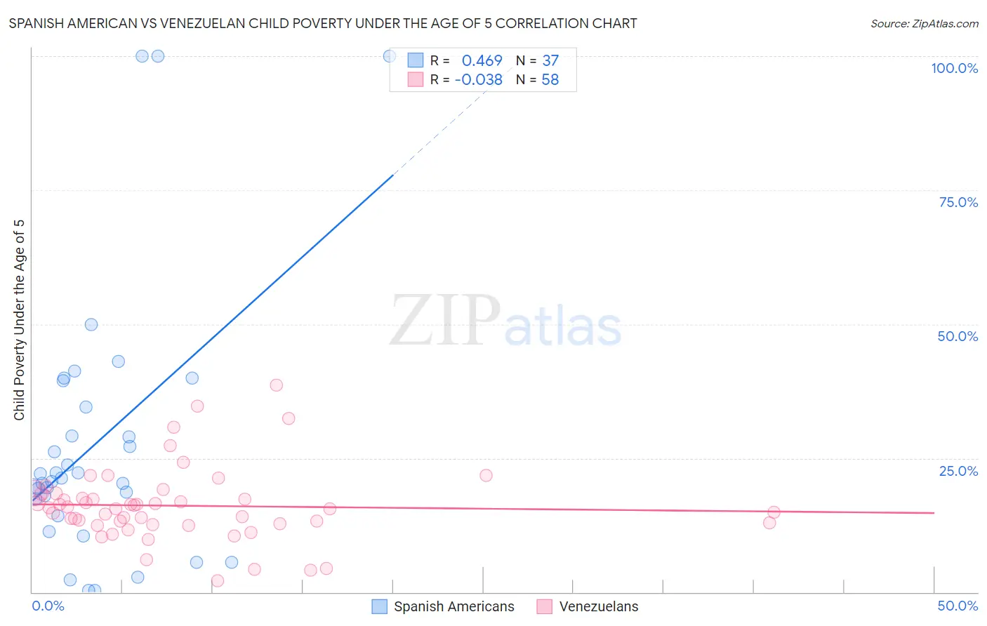 Spanish American vs Venezuelan Child Poverty Under the Age of 5