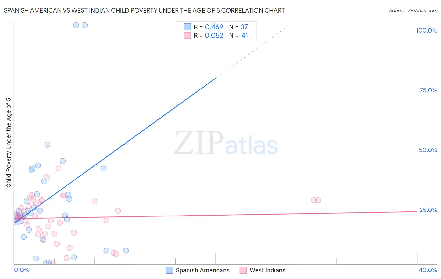 Spanish American vs West Indian Child Poverty Under the Age of 5