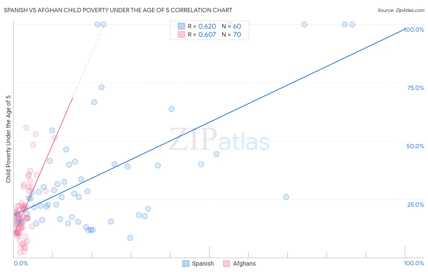 Spanish vs Afghan Child Poverty Under the Age of 5
