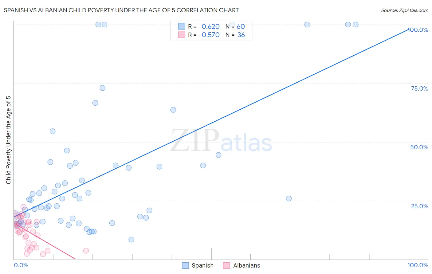 Spanish vs Albanian Child Poverty Under the Age of 5