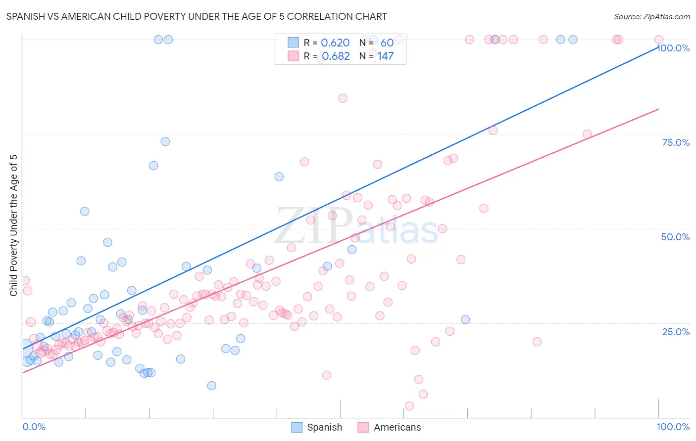 Spanish vs American Child Poverty Under the Age of 5