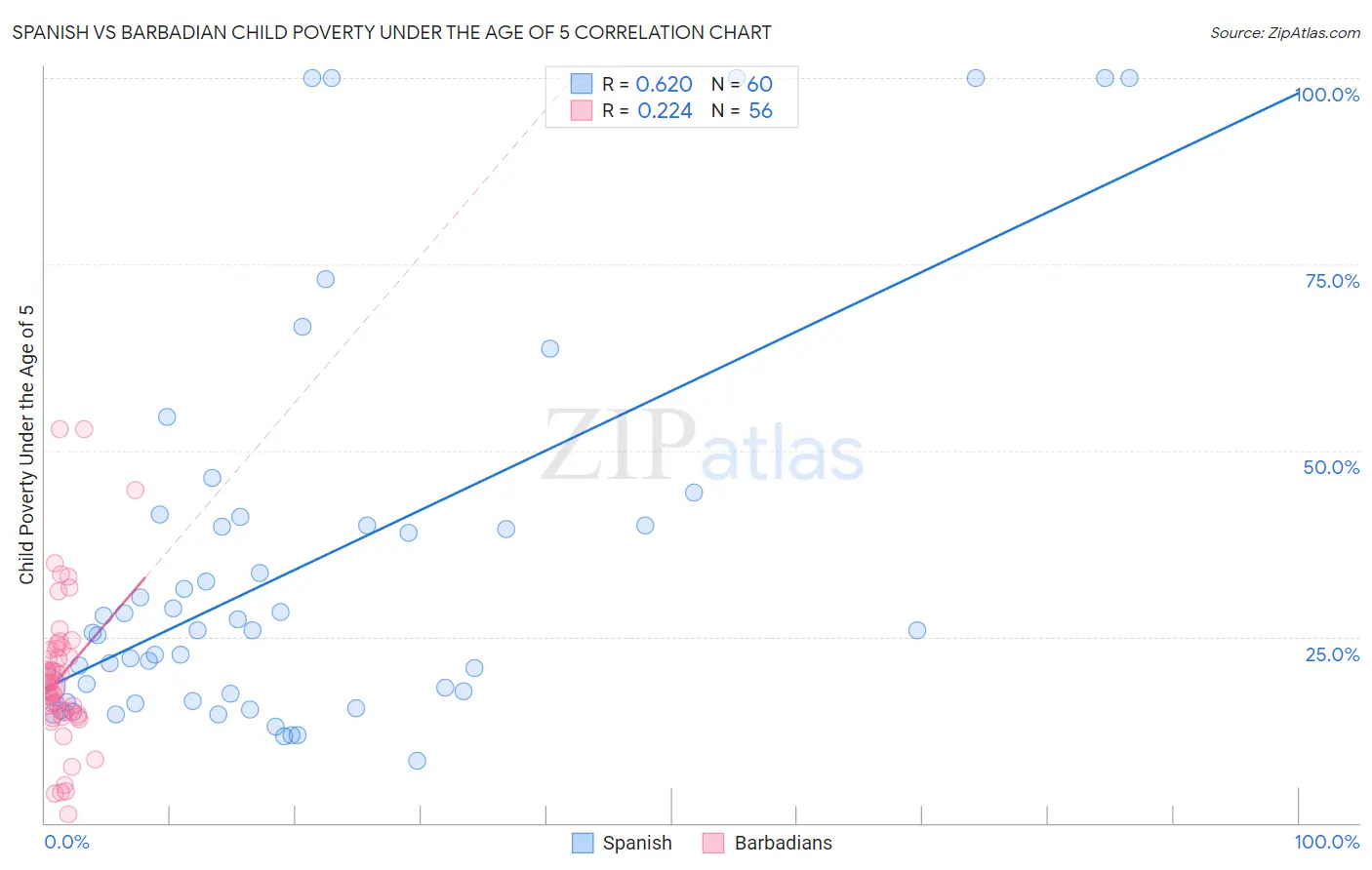 Spanish vs Barbadian Child Poverty Under the Age of 5