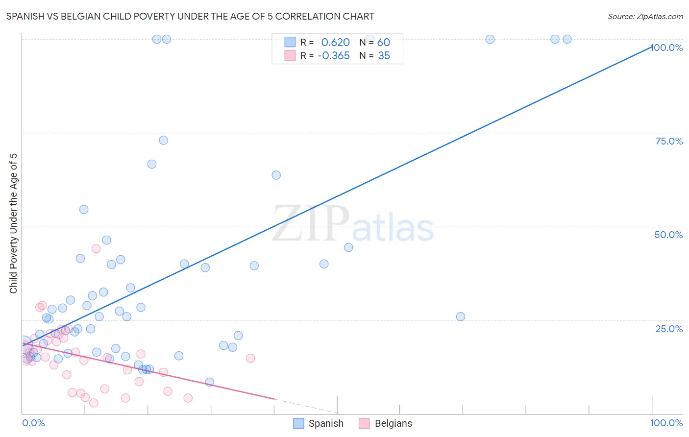 Spanish vs Belgian Child Poverty Under the Age of 5