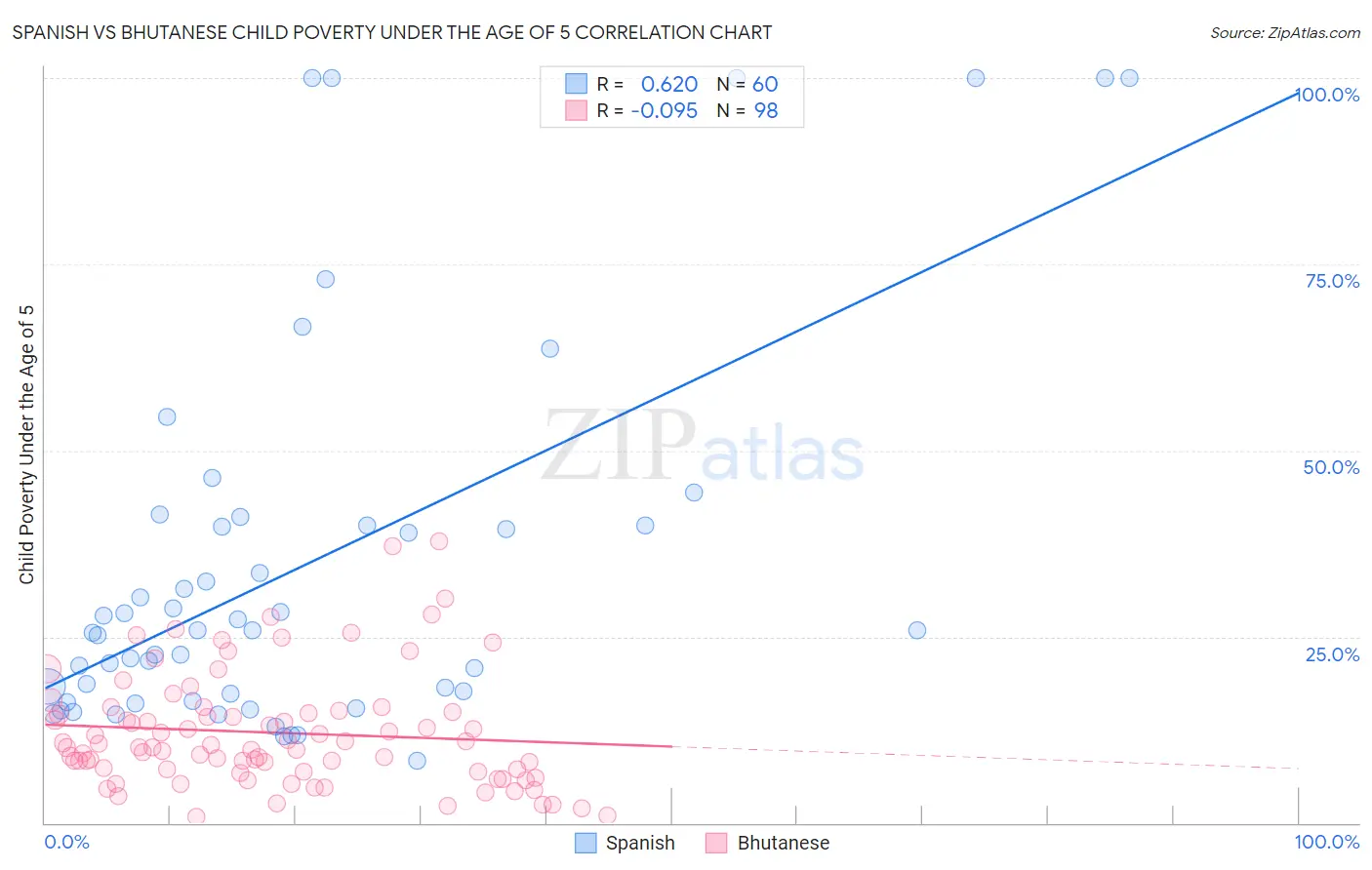 Spanish vs Bhutanese Child Poverty Under the Age of 5