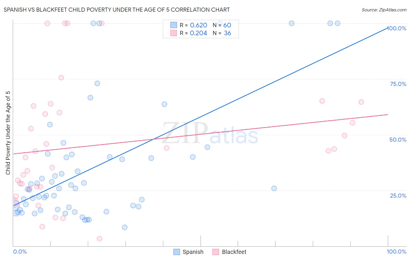 Spanish vs Blackfeet Child Poverty Under the Age of 5