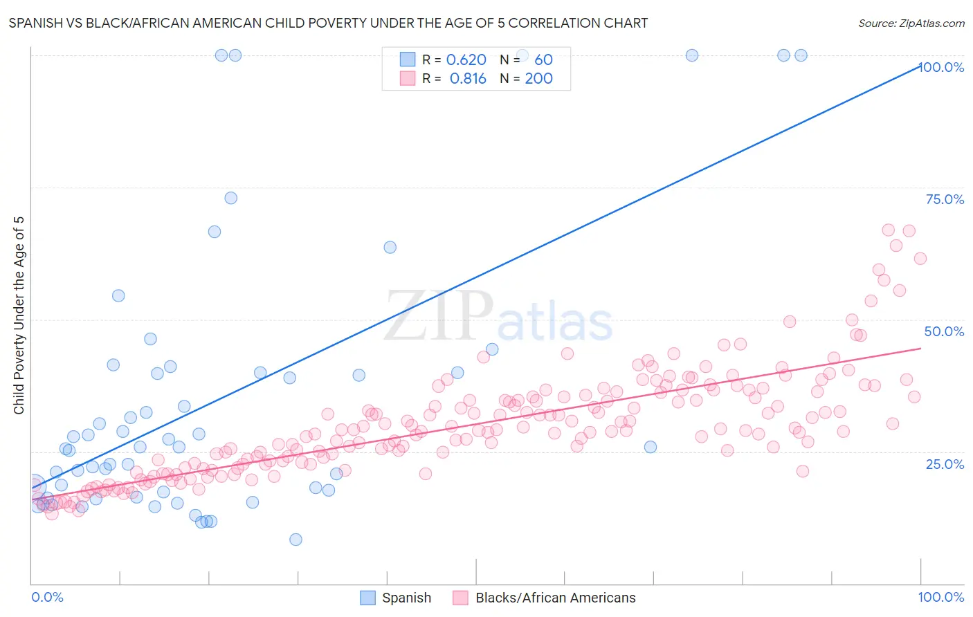 Spanish vs Black/African American Child Poverty Under the Age of 5
