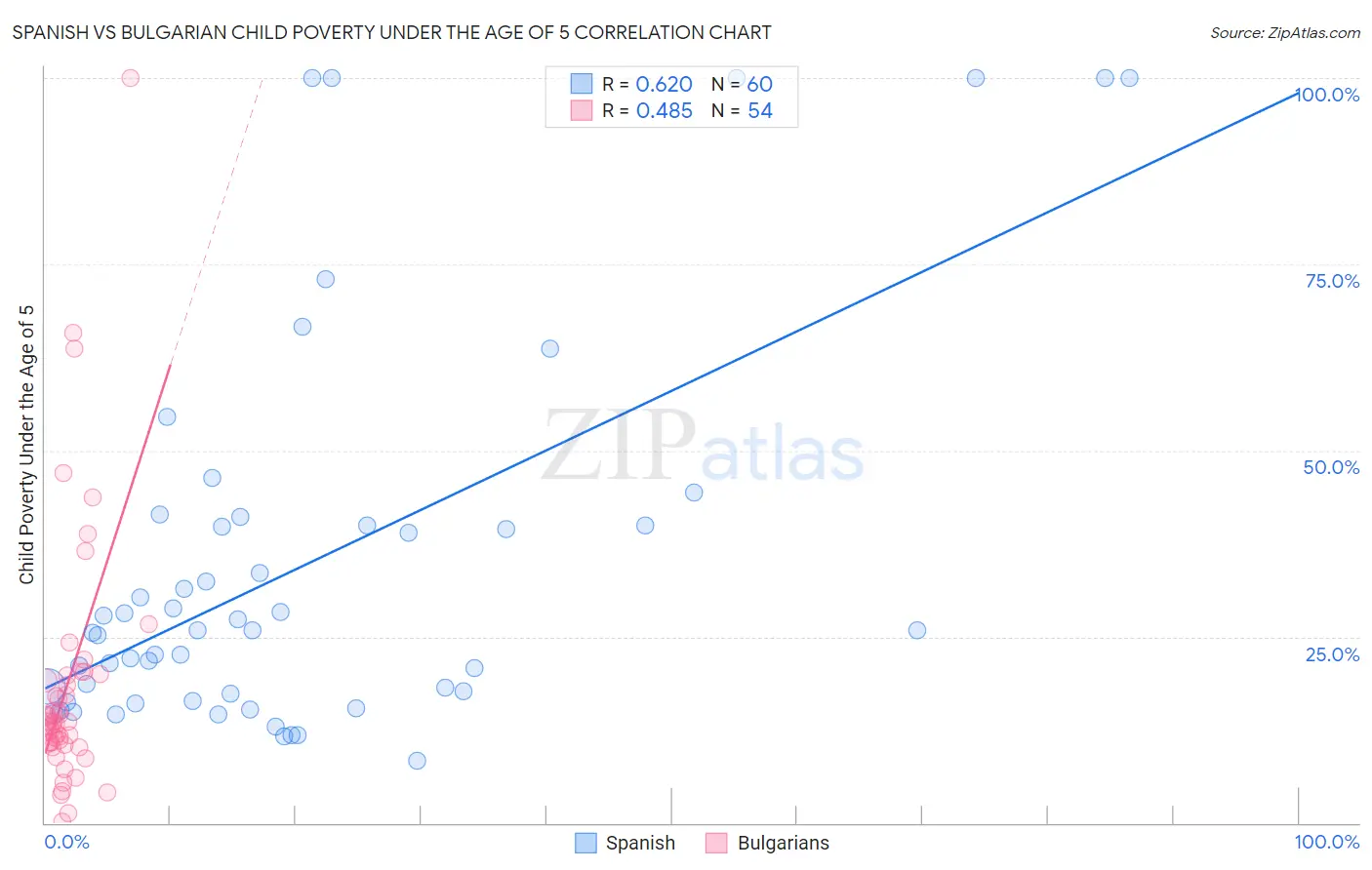 Spanish vs Bulgarian Child Poverty Under the Age of 5