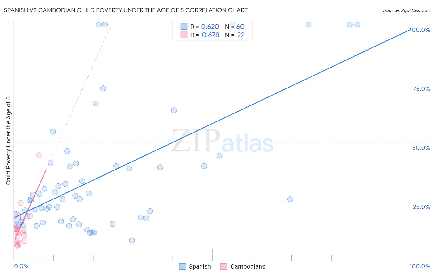 Spanish vs Cambodian Child Poverty Under the Age of 5