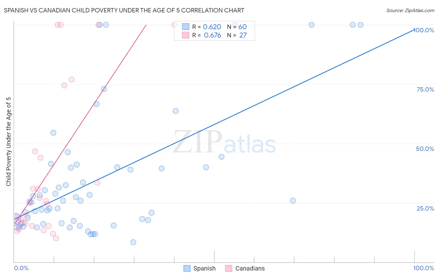 Spanish vs Canadian Child Poverty Under the Age of 5