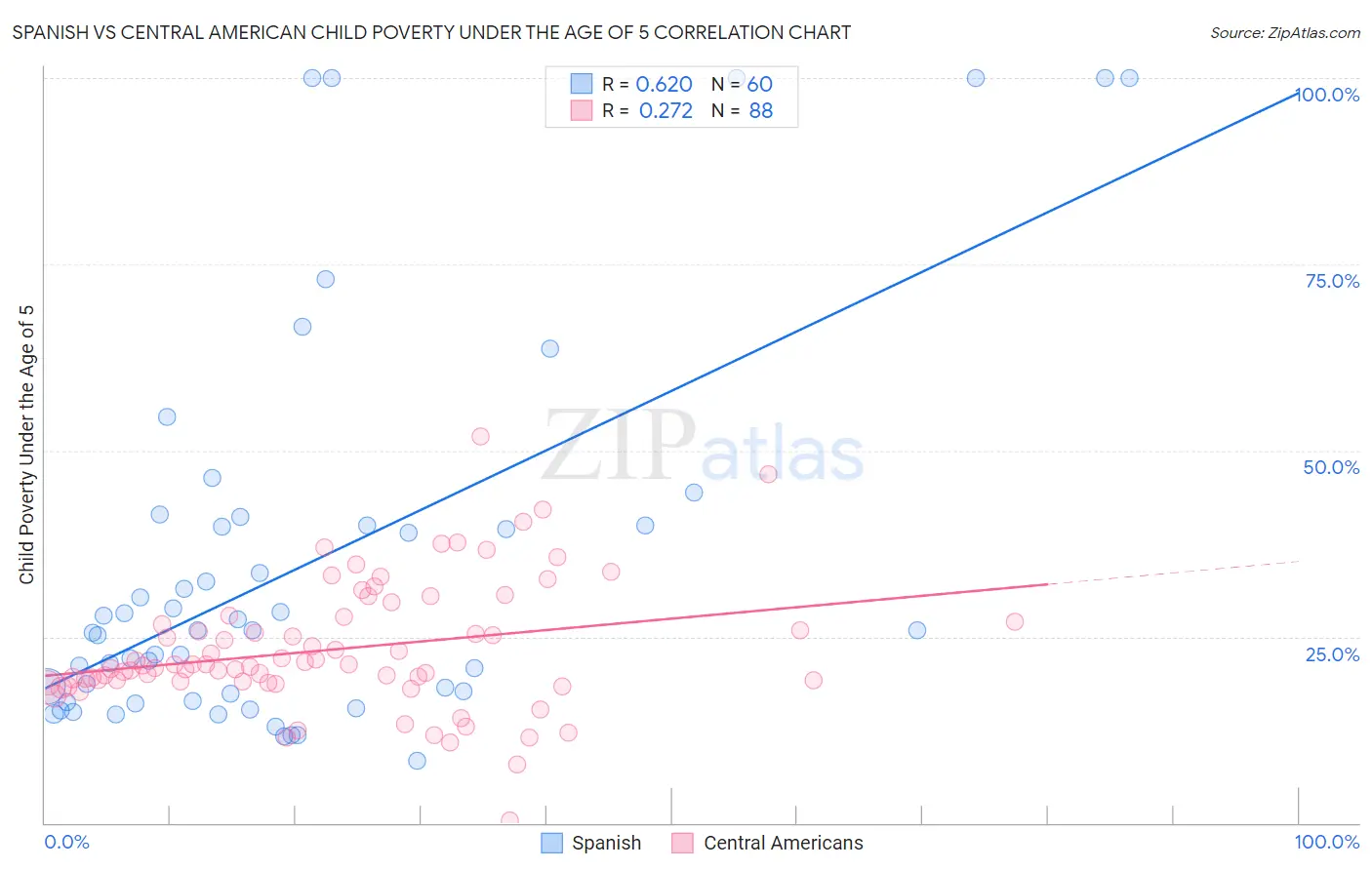 Spanish vs Central American Child Poverty Under the Age of 5