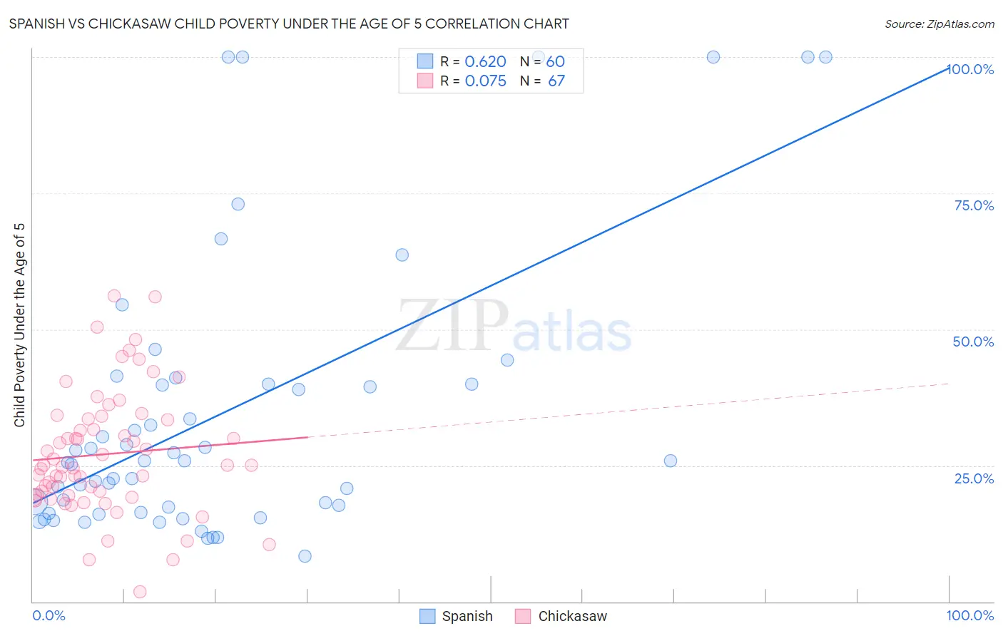 Spanish vs Chickasaw Child Poverty Under the Age of 5