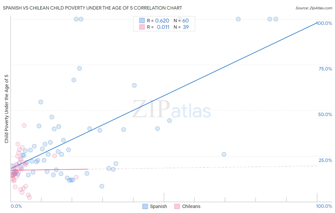 Spanish vs Chilean Child Poverty Under the Age of 5