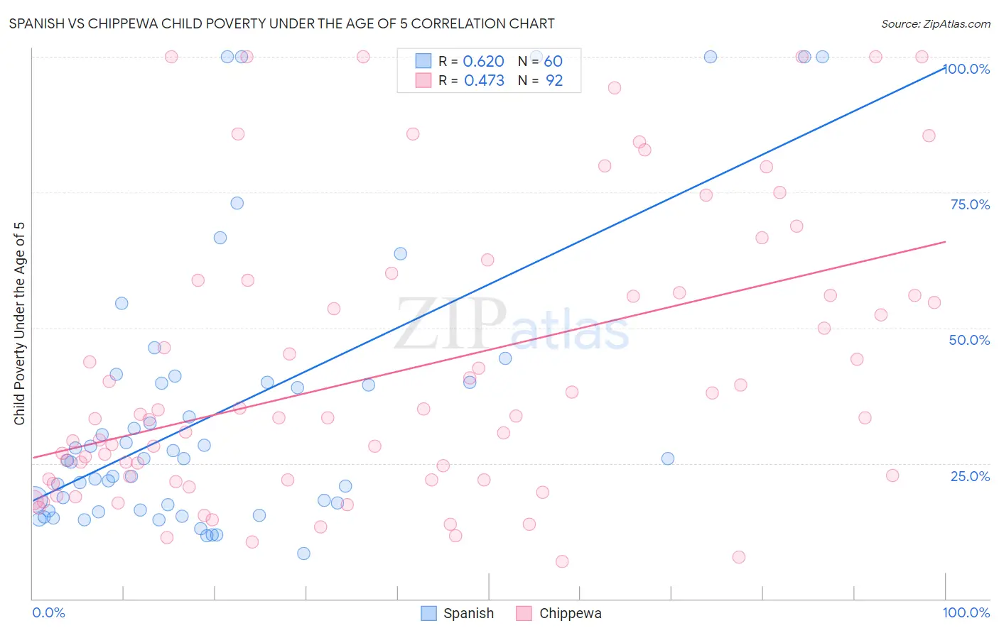 Spanish vs Chippewa Child Poverty Under the Age of 5