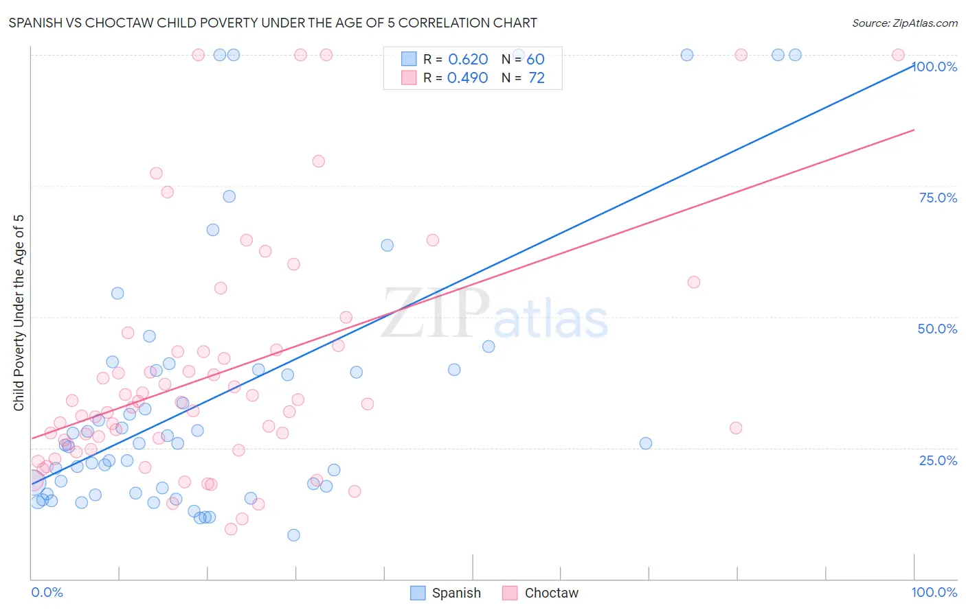 Spanish vs Choctaw Child Poverty Under the Age of 5