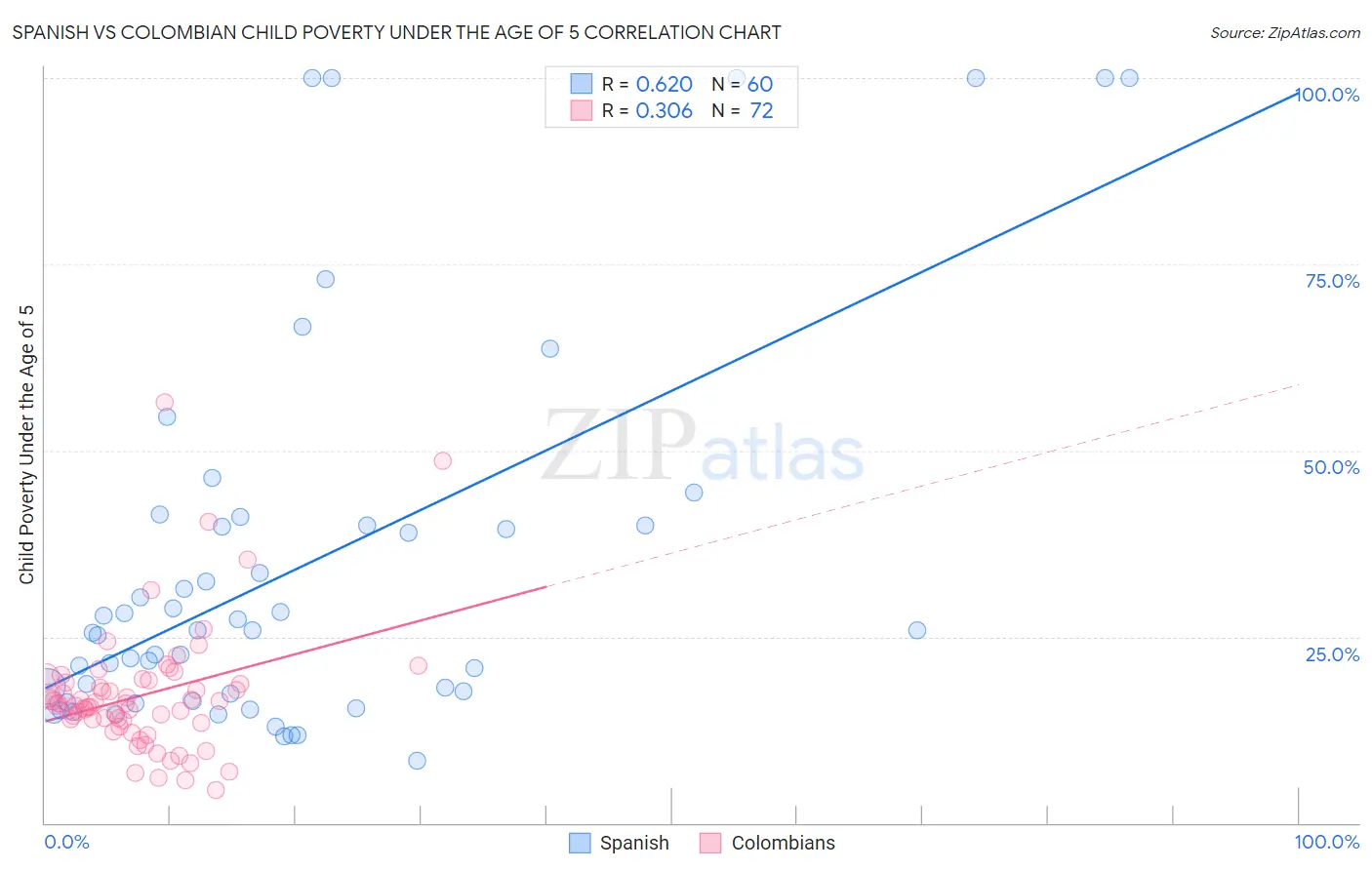 Spanish vs Colombian Child Poverty Under the Age of 5