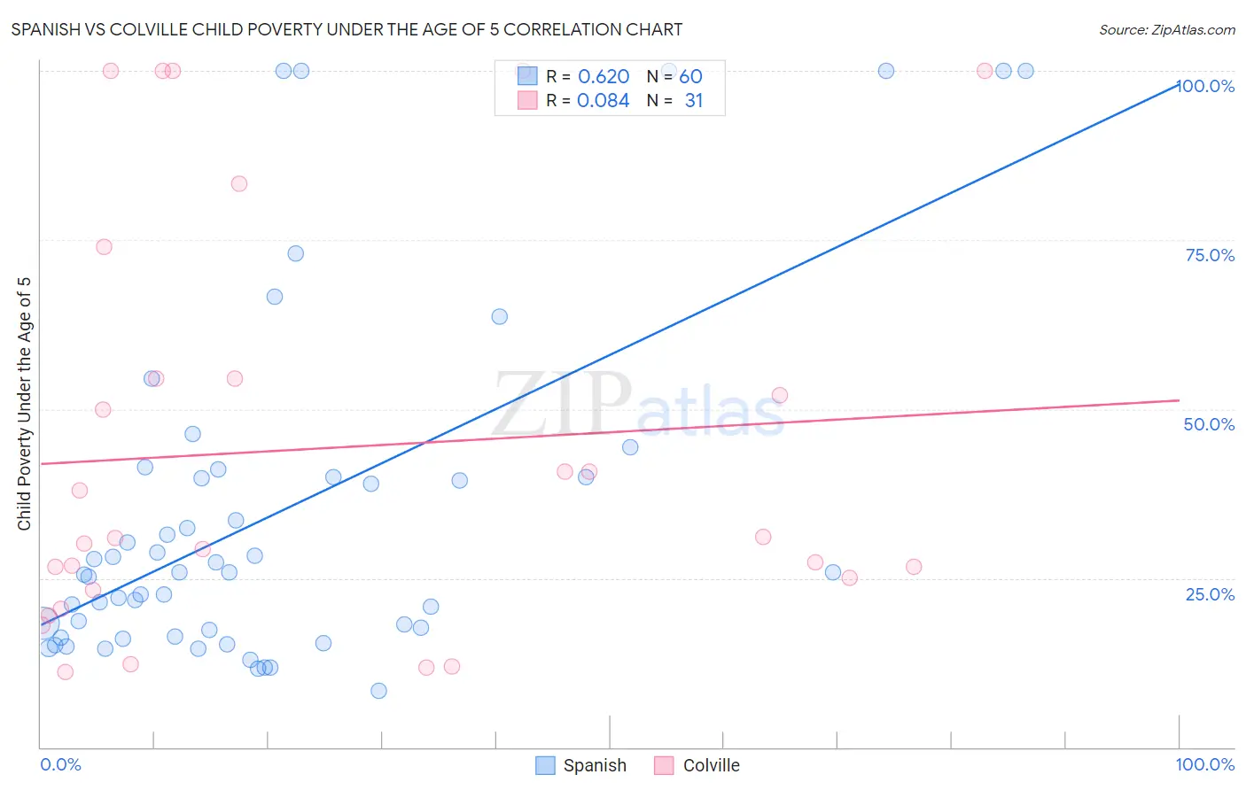 Spanish vs Colville Child Poverty Under the Age of 5