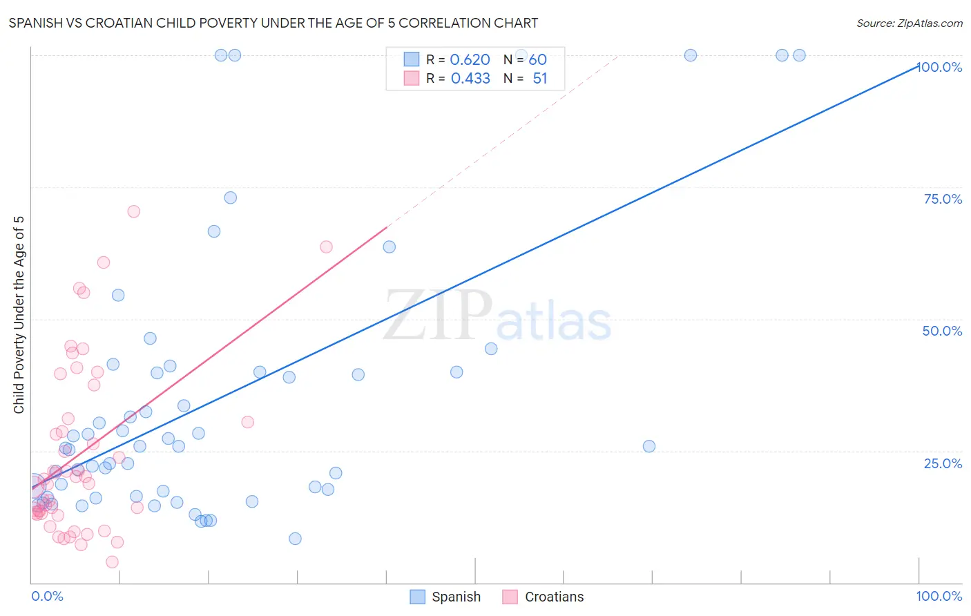 Spanish vs Croatian Child Poverty Under the Age of 5
