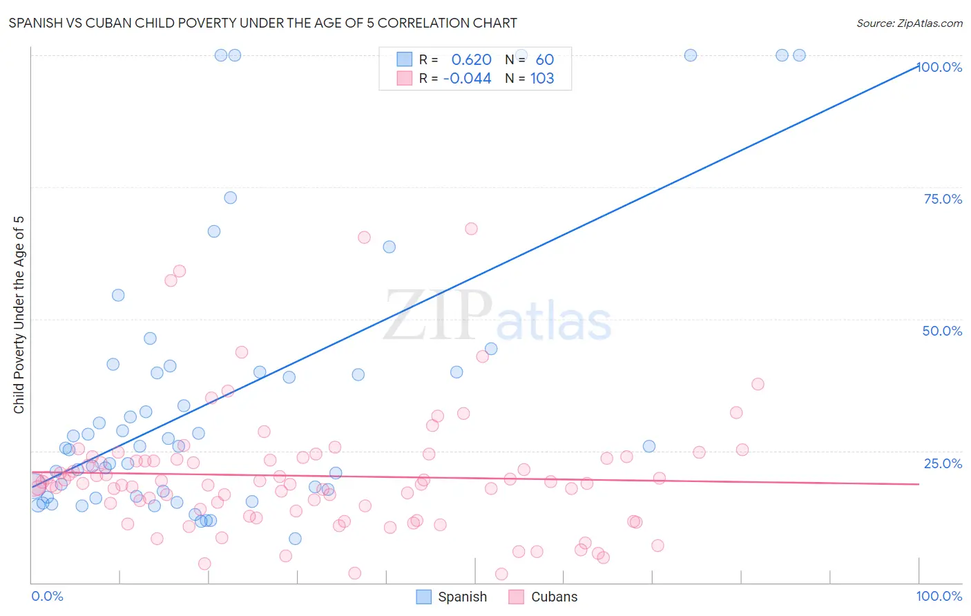 Spanish vs Cuban Child Poverty Under the Age of 5