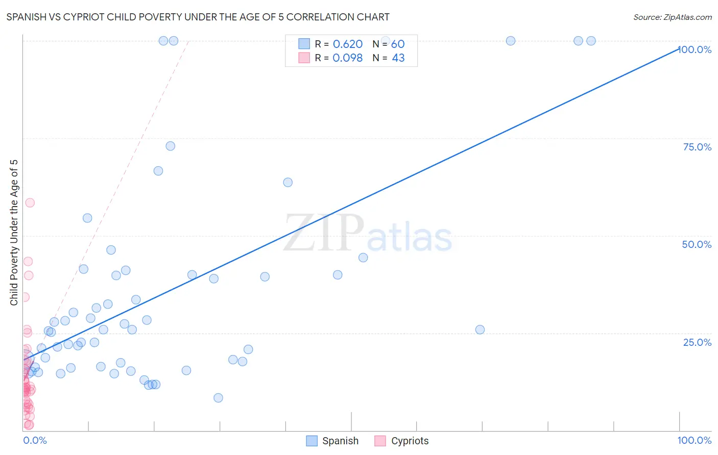 Spanish vs Cypriot Child Poverty Under the Age of 5