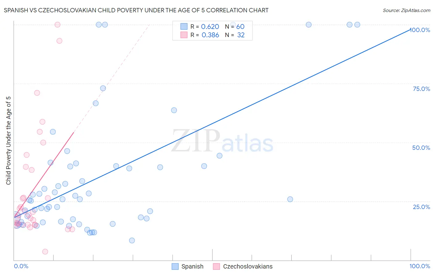 Spanish vs Czechoslovakian Child Poverty Under the Age of 5