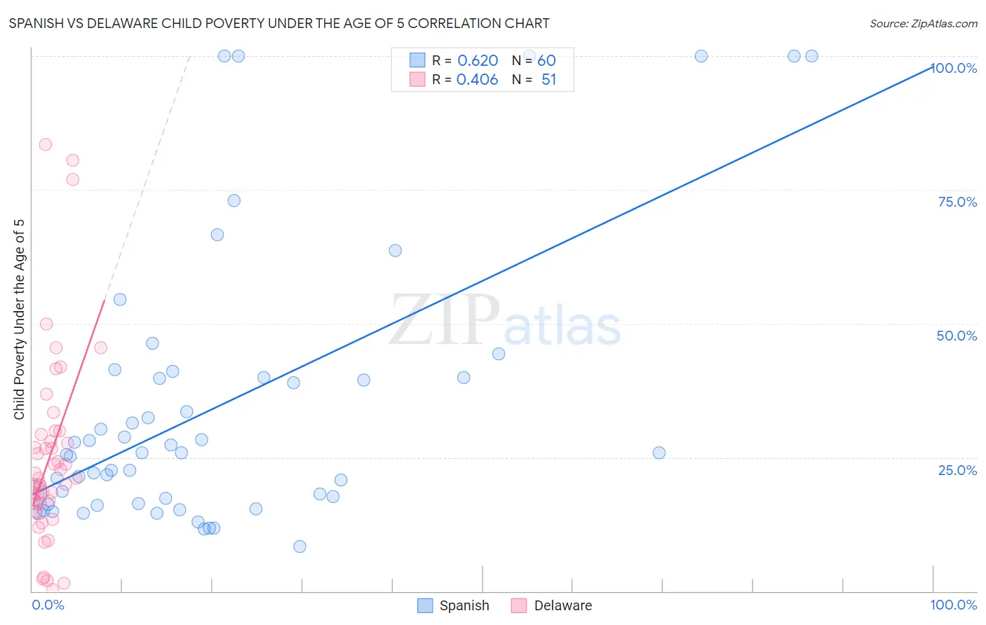 Spanish vs Delaware Child Poverty Under the Age of 5