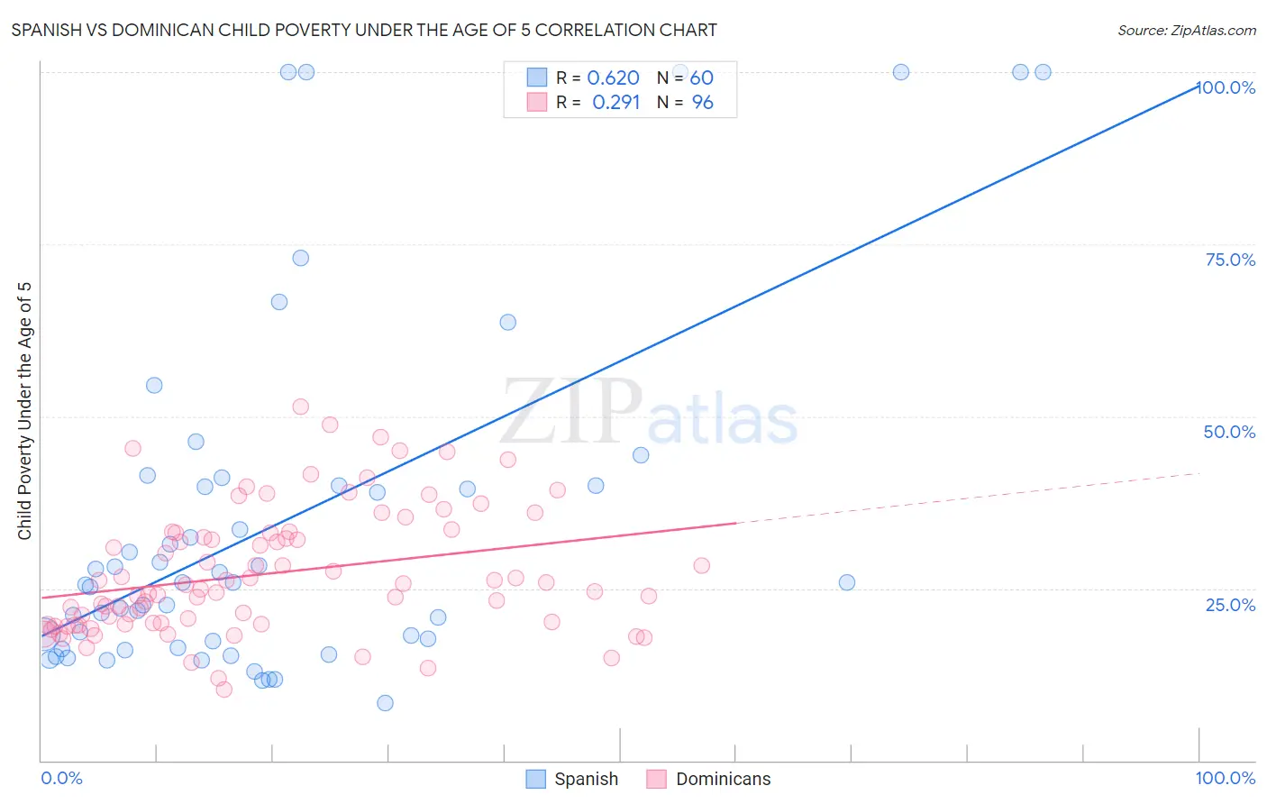 Spanish vs Dominican Child Poverty Under the Age of 5