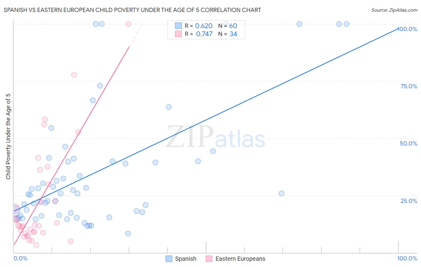 Spanish vs Eastern European Child Poverty Under the Age of 5