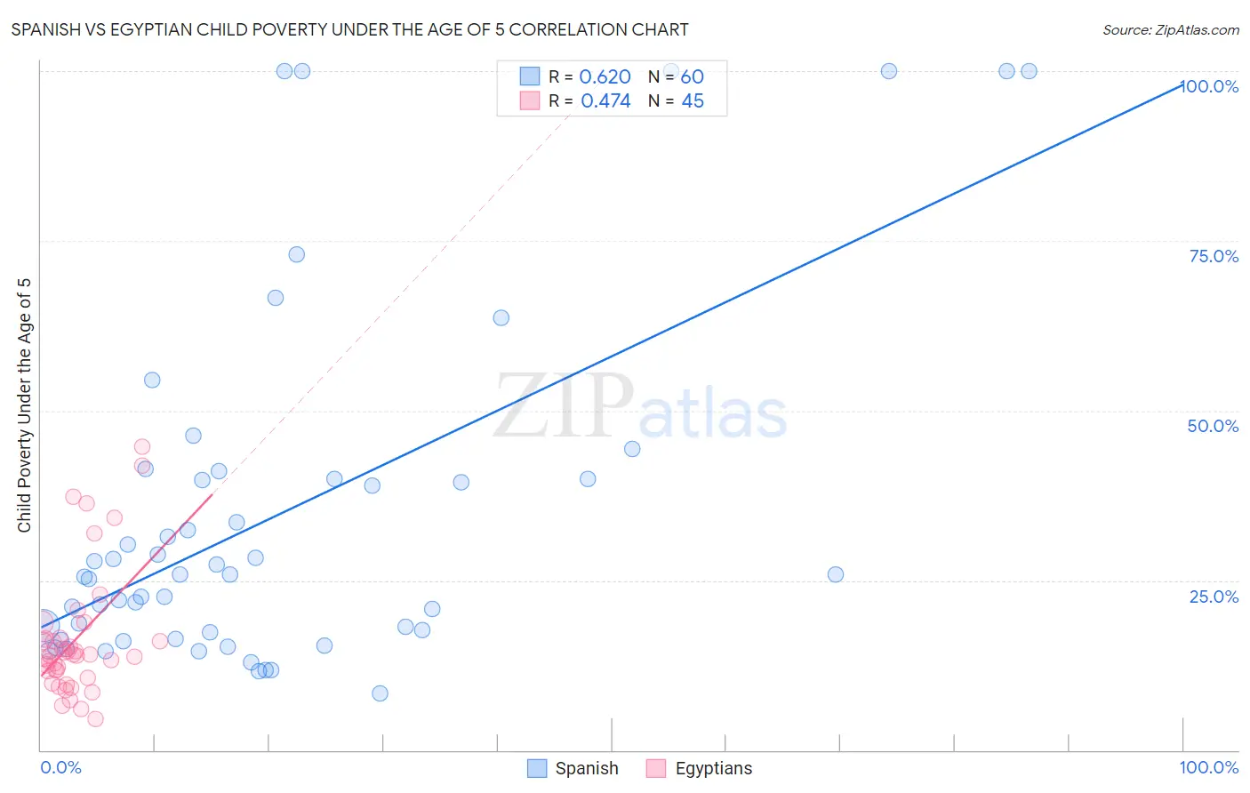 Spanish vs Egyptian Child Poverty Under the Age of 5