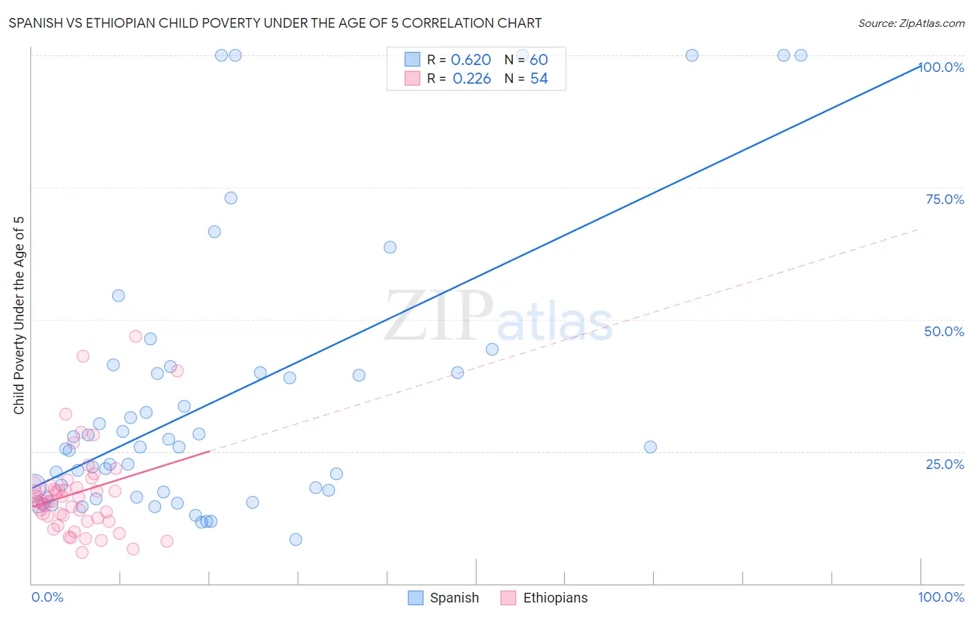Spanish vs Ethiopian Child Poverty Under the Age of 5