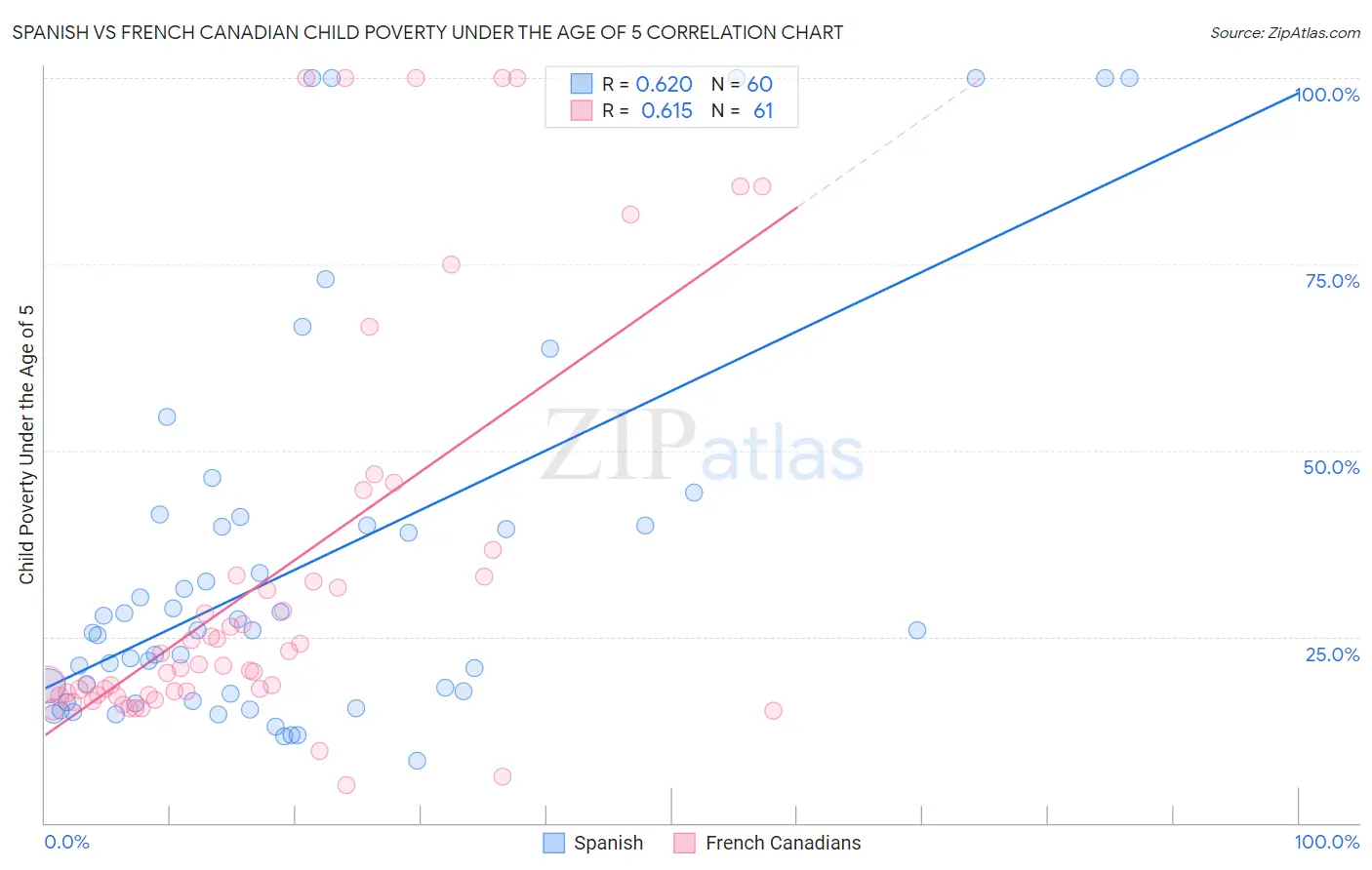 Spanish vs French Canadian Child Poverty Under the Age of 5