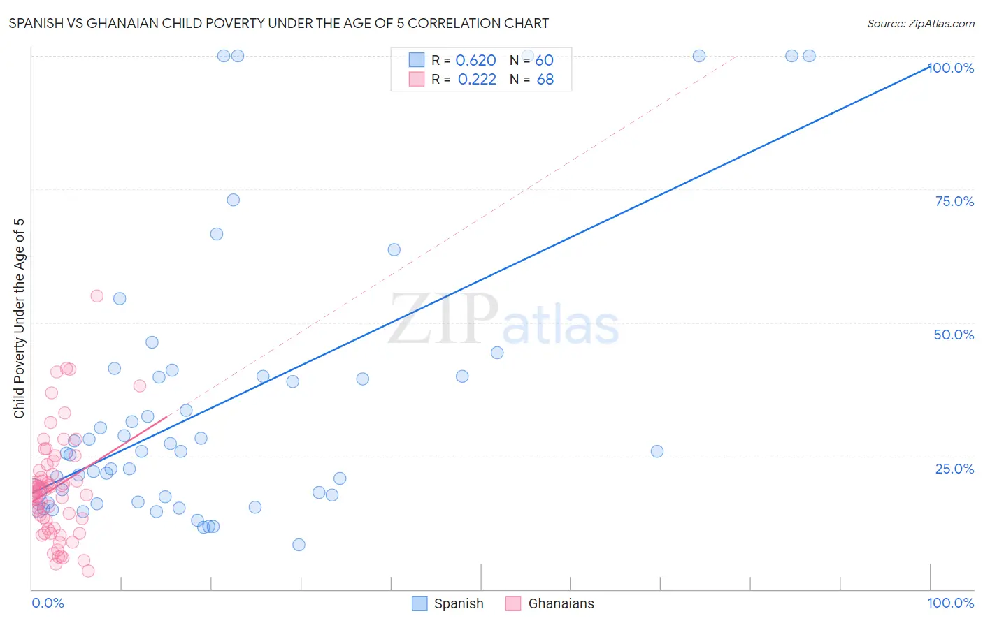 Spanish vs Ghanaian Child Poverty Under the Age of 5