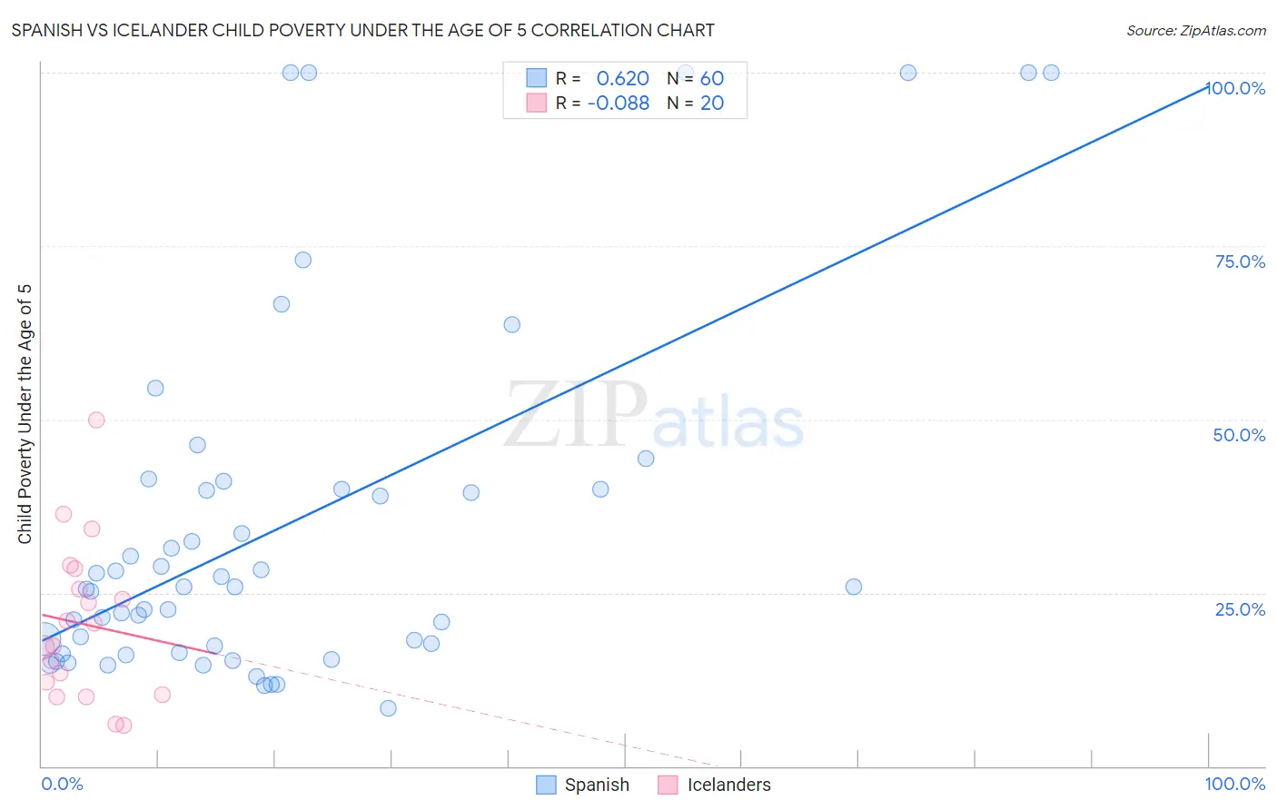 Spanish vs Icelander Child Poverty Under the Age of 5