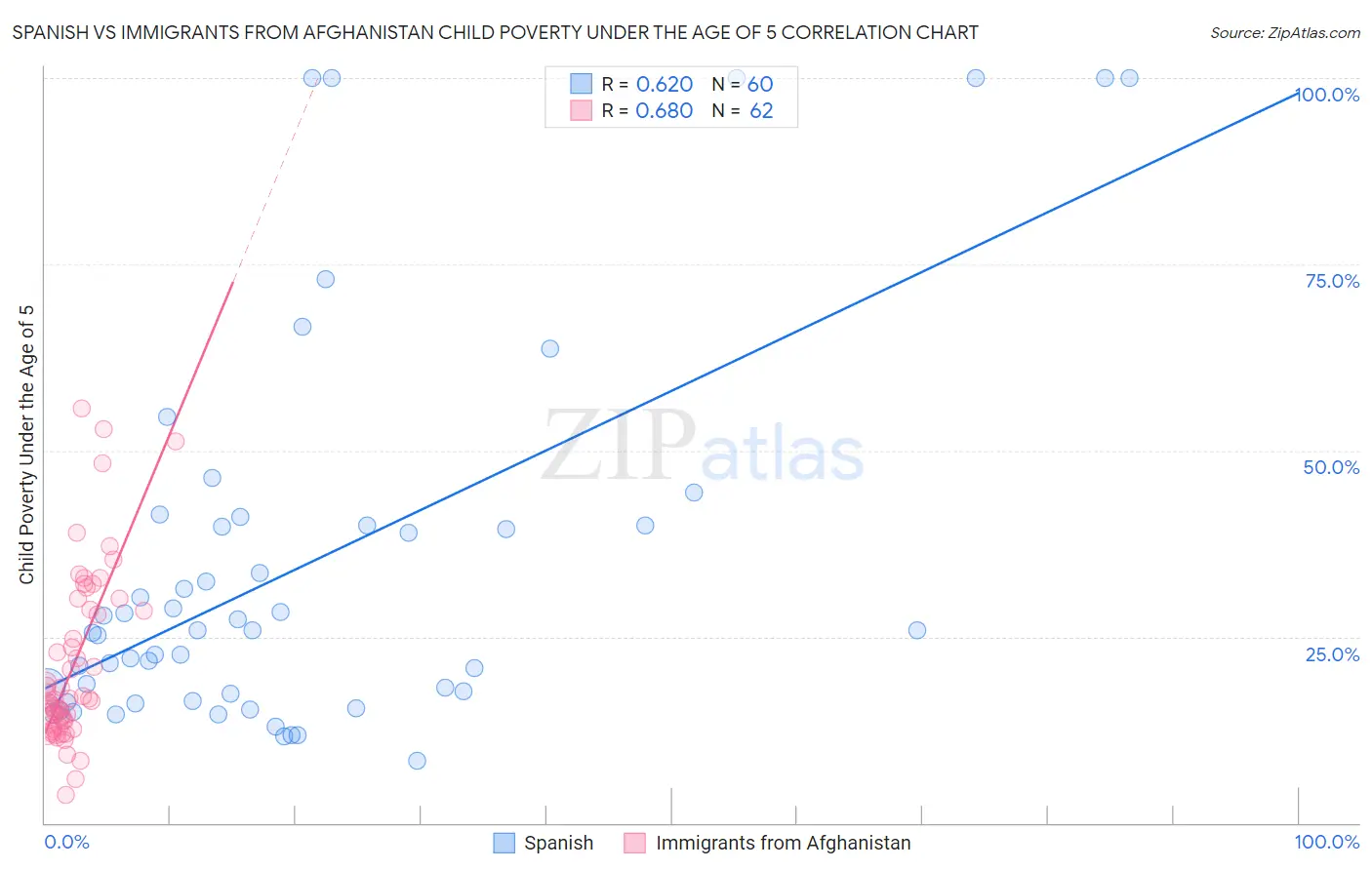 Spanish vs Immigrants from Afghanistan Child Poverty Under the Age of 5