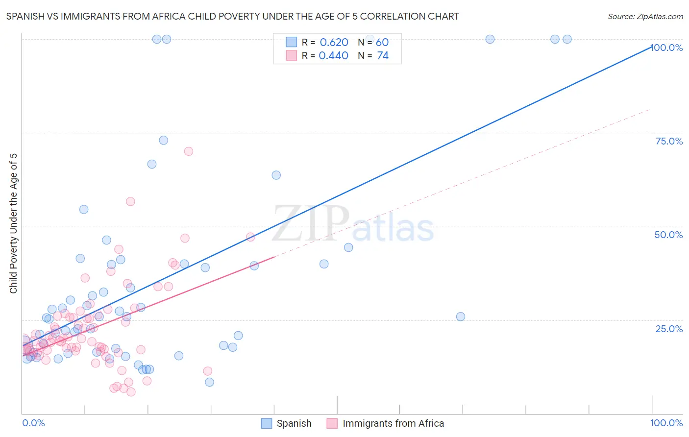 Spanish vs Immigrants from Africa Child Poverty Under the Age of 5