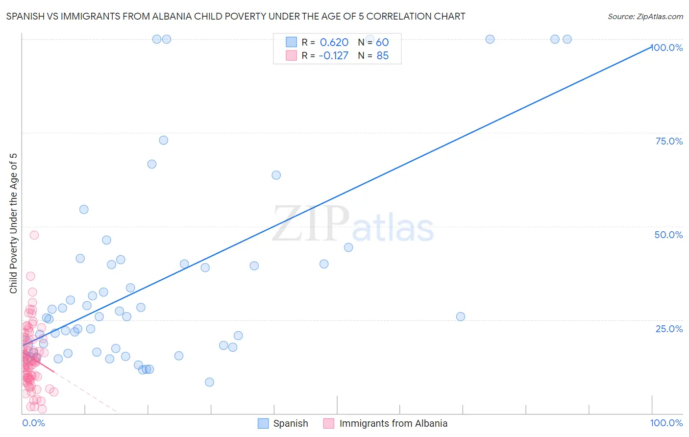 Spanish vs Immigrants from Albania Child Poverty Under the Age of 5