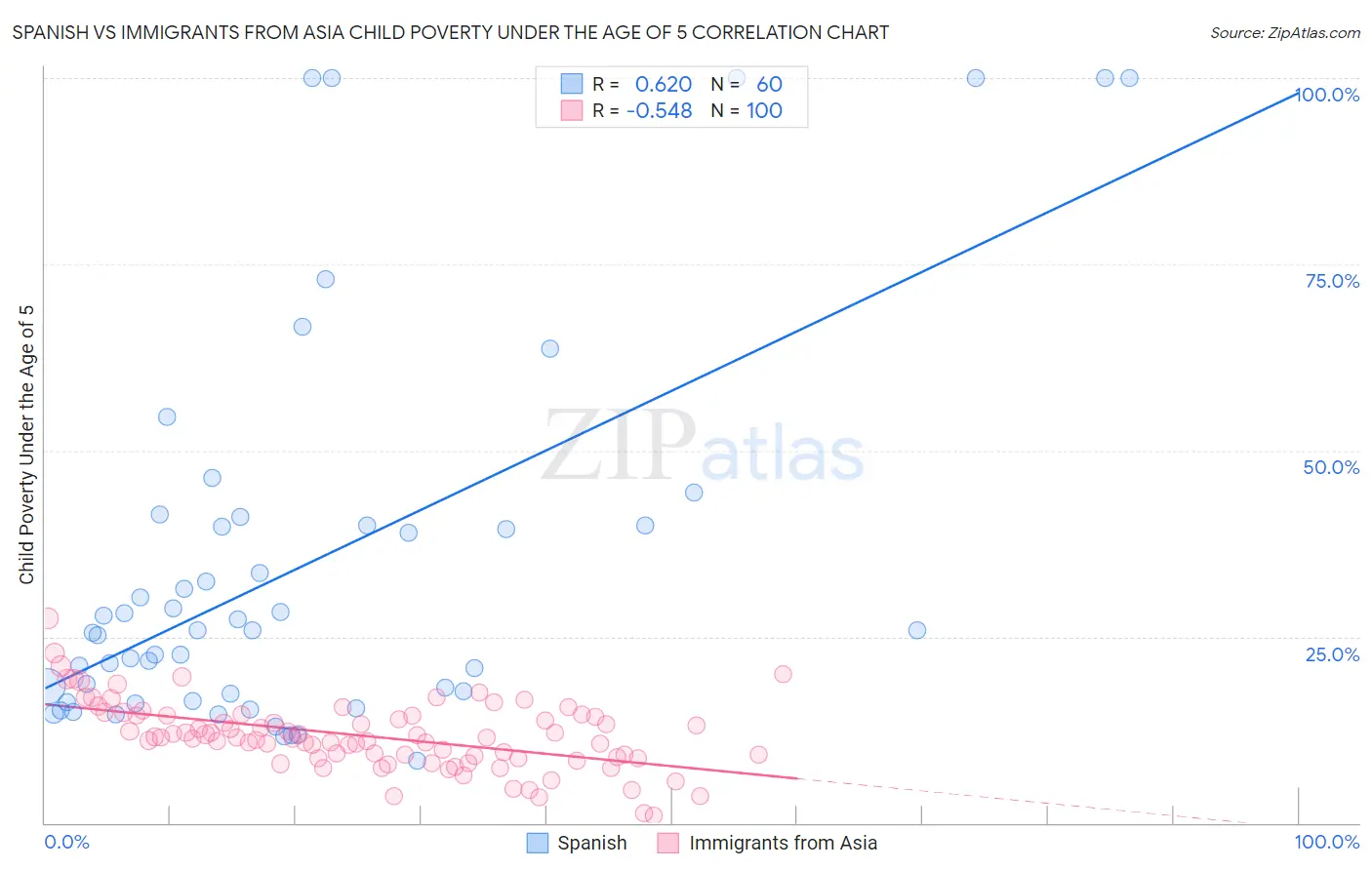 Spanish vs Immigrants from Asia Child Poverty Under the Age of 5