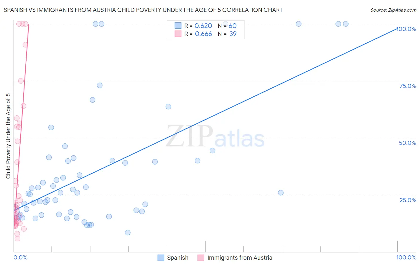Spanish vs Immigrants from Austria Child Poverty Under the Age of 5